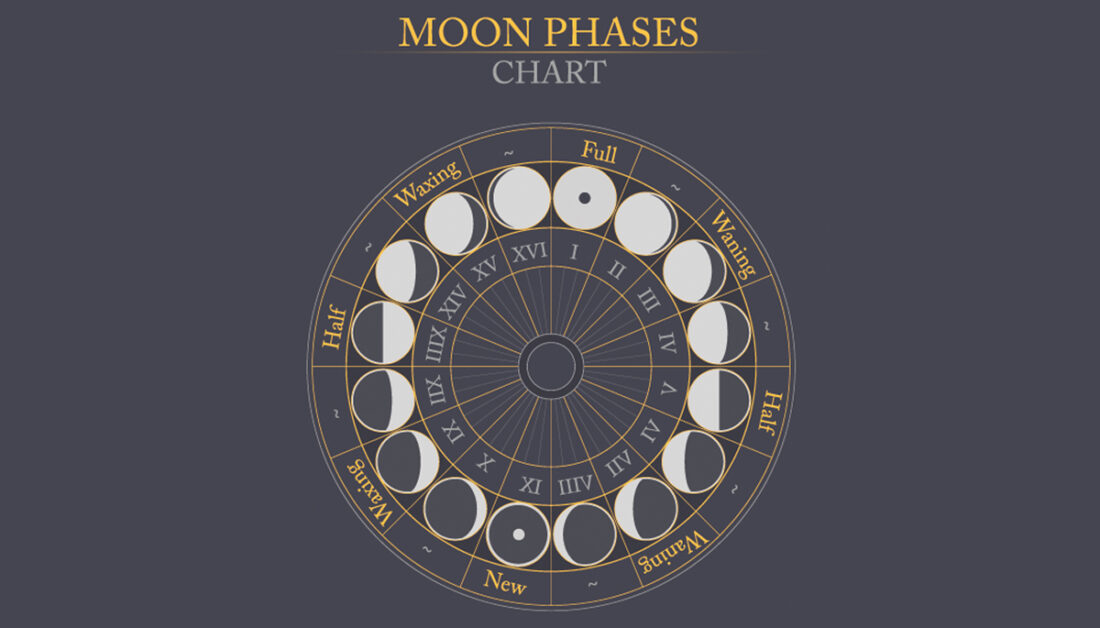 Mondkalender (2021-2023) & Mondphasenzyklus im Überblick