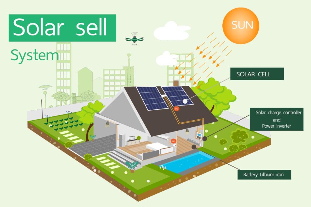 Solar-System an einem Haus einfach erklärt.